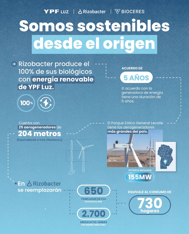 Rizobacter produce el 100% de sus biológicos con energía renovable de  YPF Luz